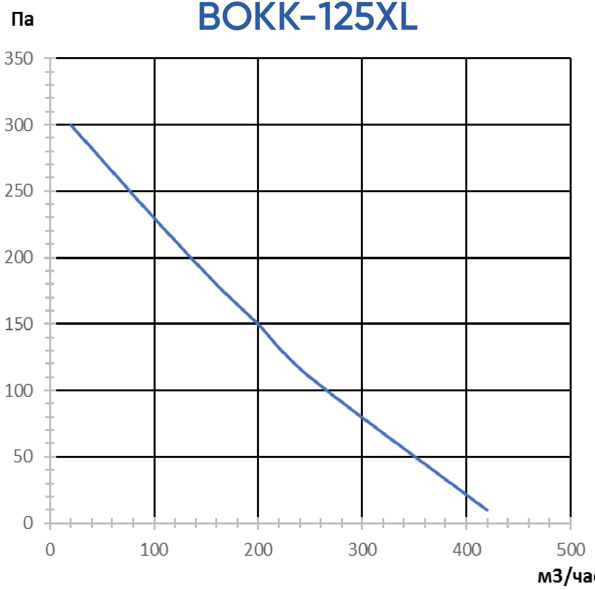 График ВОКК-125XL