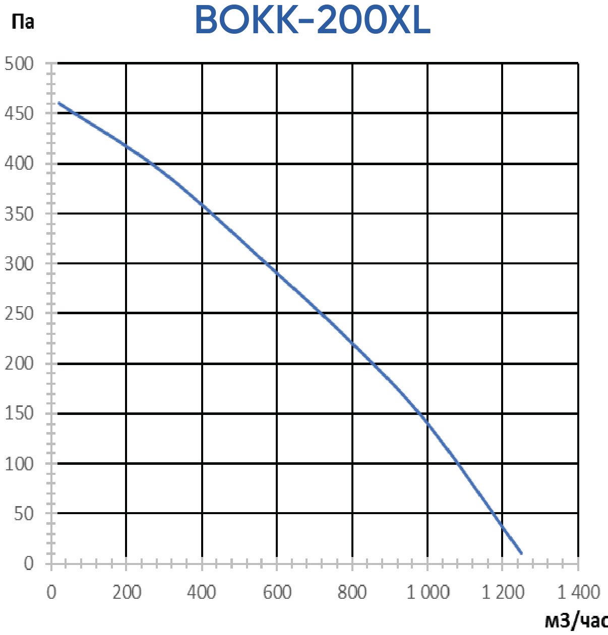 График ВОКК-200XL