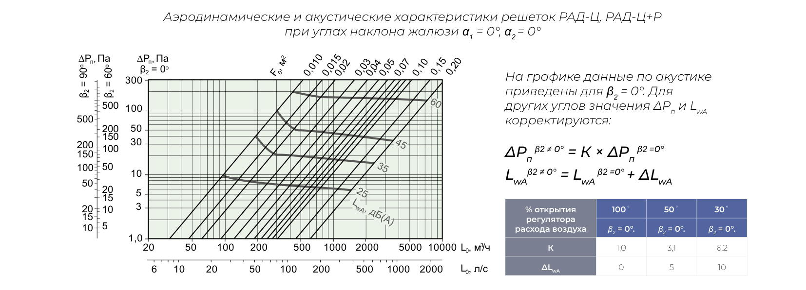 Графики ДВРЦ-Р