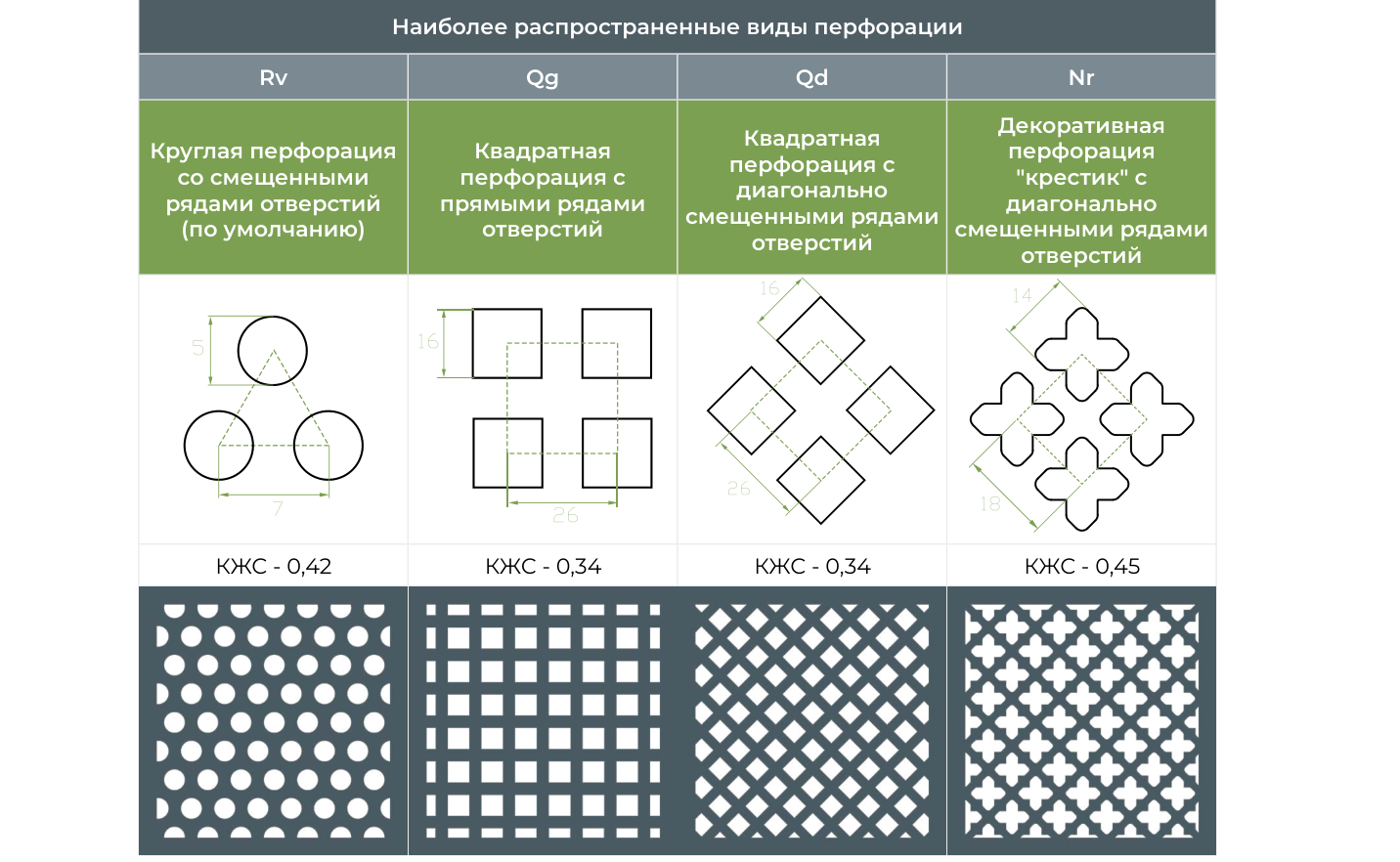 Виды перфорации