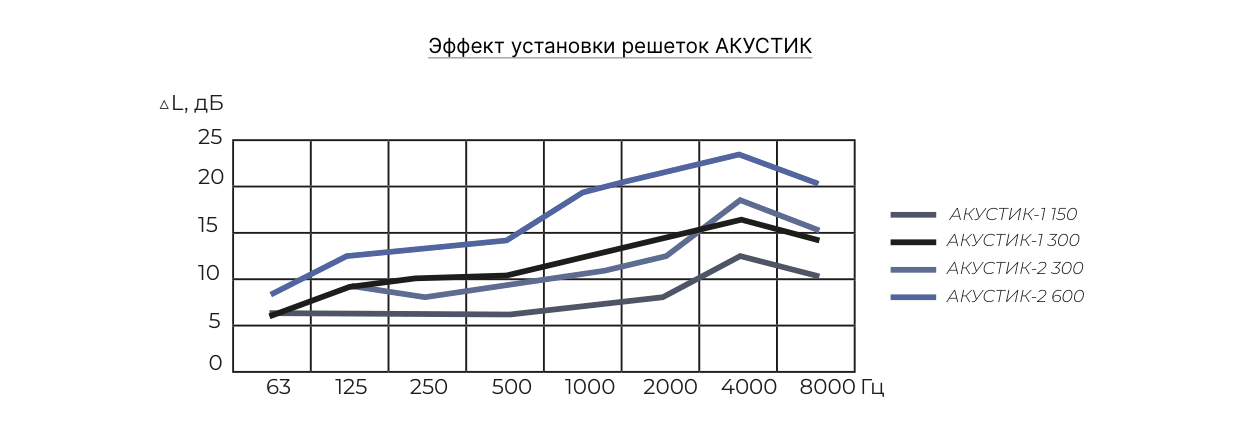 Графики АКУСТИК 2-600