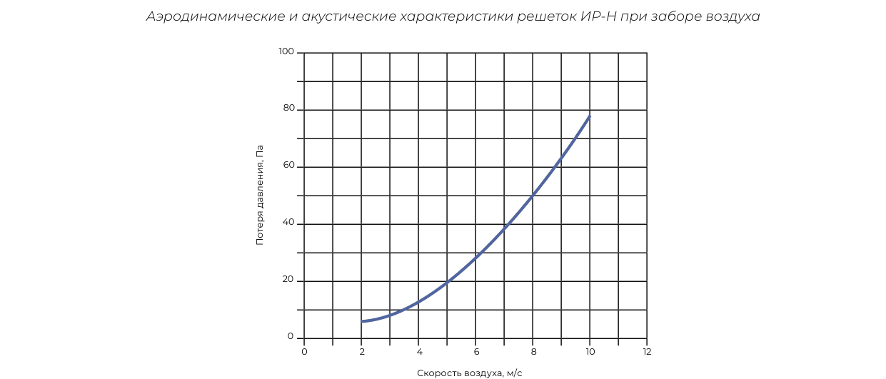 Графики ГРН