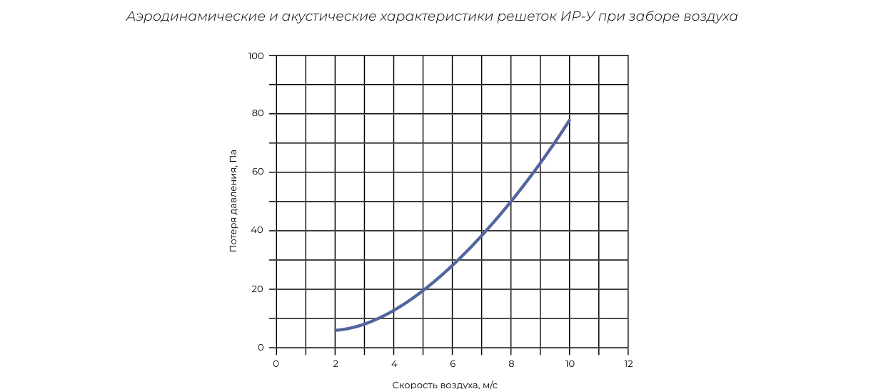 Графики ГР2