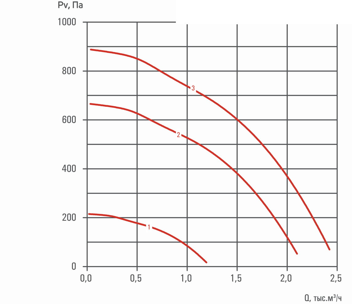 Аэродинамическая характеристика 50x25